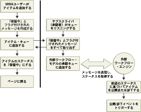 WorkflowOracleAS Portal̓̃vZXEt[