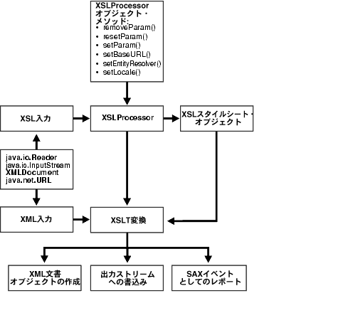 XSLT Processor for Java