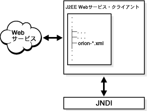 Web Services Management data flow in a J2EE client.