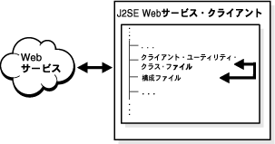 Web Services Management data flow in a J2SE client.