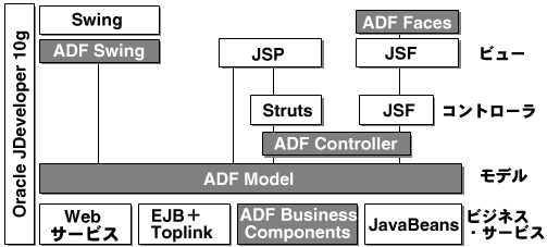 Oracle ADFアプリケーションの概要