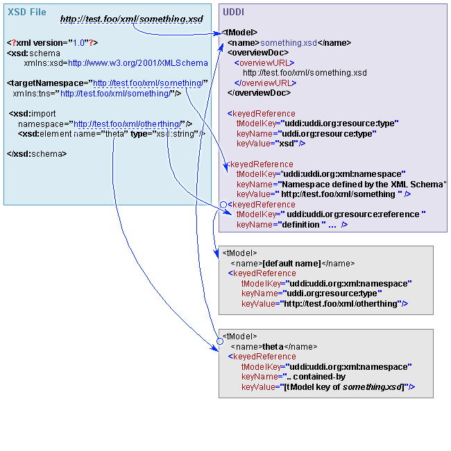 Define xml. Xsd схема. Файл xsd что это. Структура xsd схемы. XML И xsd.