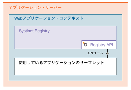 obNGhRegistry APIւ̃ANZX: A[LeN`Er[