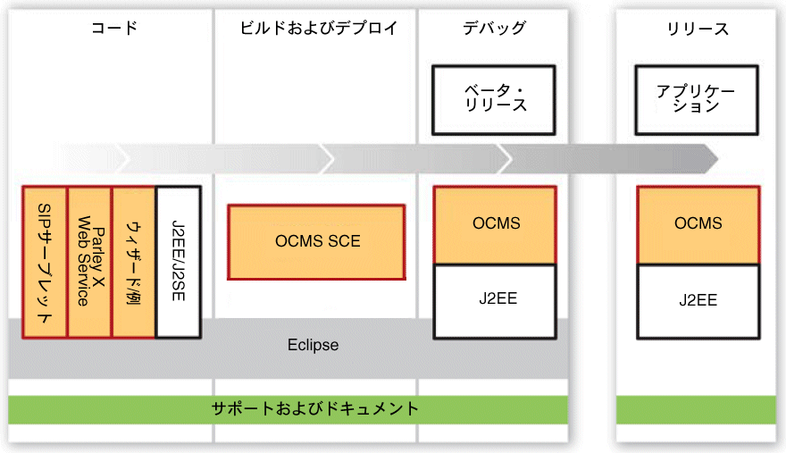 OCMS SCE�̃A�v���P�[�V�����J���T�|�[�g