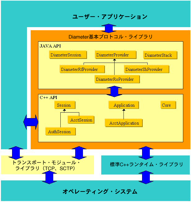���̐}�́AOracle Diameter�̃A�[�L�e�N�`����\���Ă��܂��B