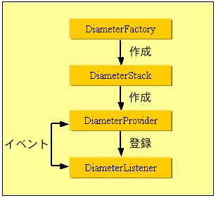 Oracle Diameter Java API�̃A�[�L�e�N�`��