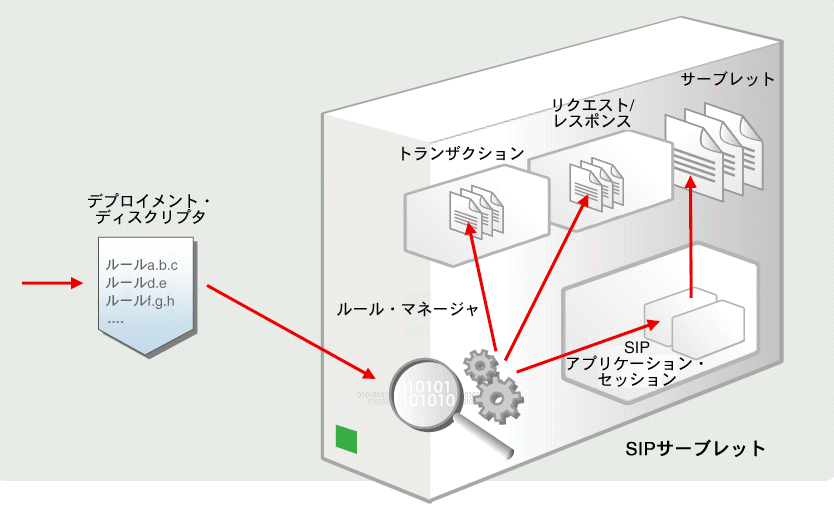 SIP�R���e�i�ɂ���ď�������鏉�����N�G�X�g