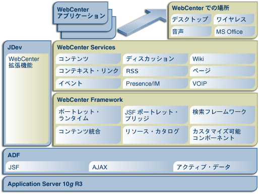 Oracle WebCenter Suite