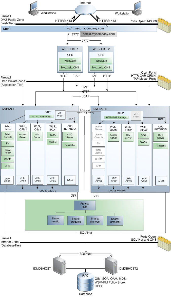 Oracle IDM with Oracle HTTP Server