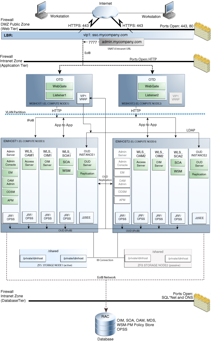 IDM on Exalogic with Oracle Traffic Director