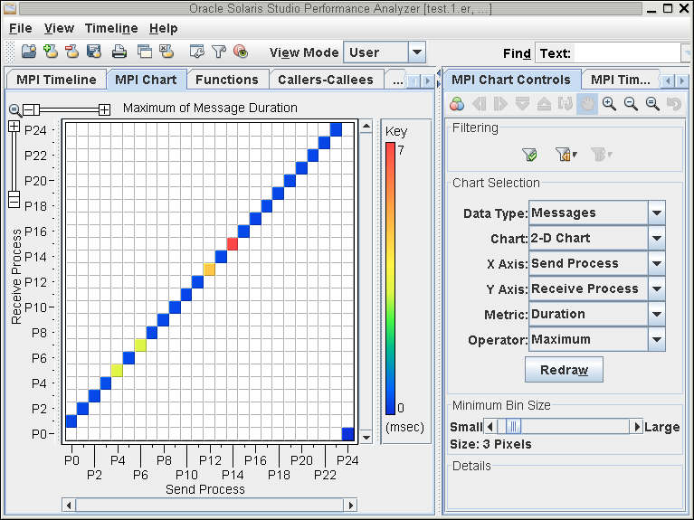 MPI Chart of Messages Duration