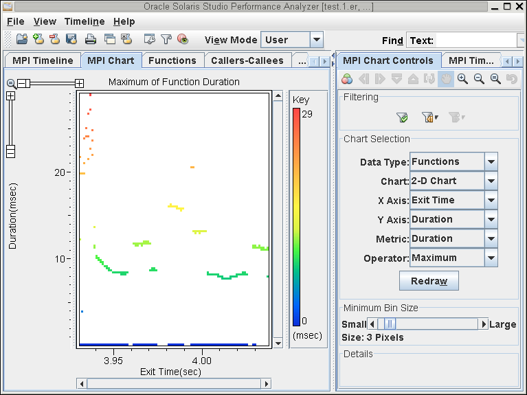 MPI Chart of function duration