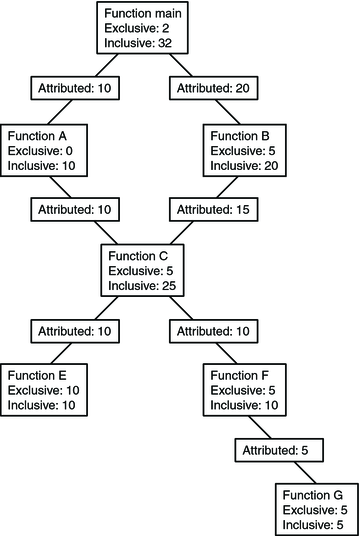 Call tree illustrating exclusive, inclusive and attributed metrics.