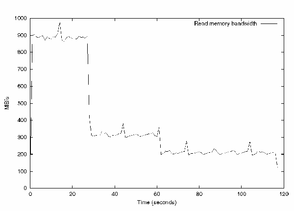 Graph showing read memory bandwidth consumed over an application run