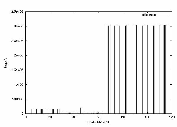 Graph showing the system-wide traps recorded over time