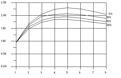 The graph shows that all programs reach the greatest speedup at five processors and then loose this benefit as up to eight processors are added.