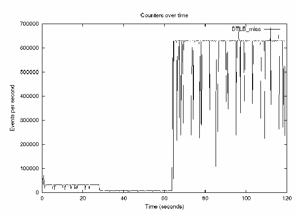 Graph showing the number of TLB misses over the run of the application