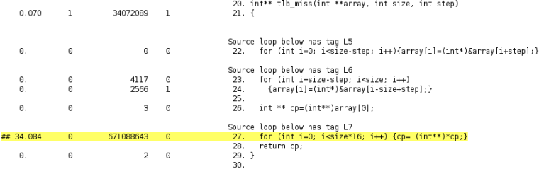 Part of a source code page showing a line with high user time and instruction counts