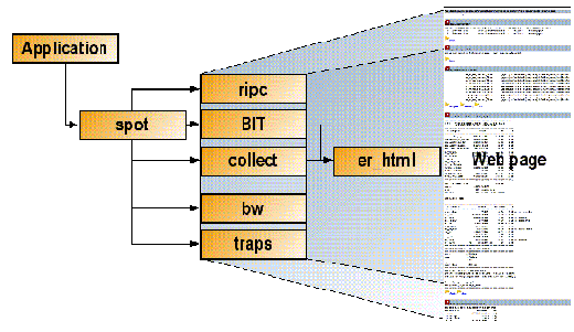 Diagram of SPOT architecture