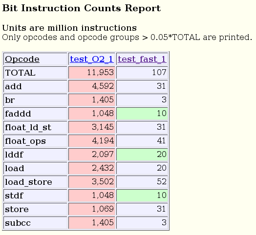 Bit Instruction Counts Report
