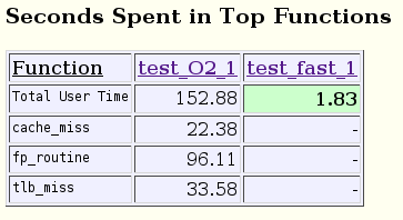 Seconds spent in top functions