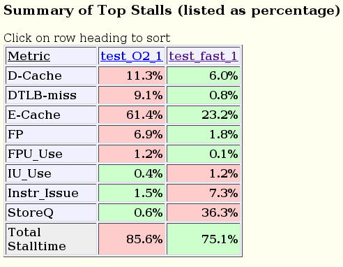 Summary of Top Stalls listed as percentage