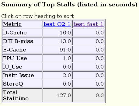 Summary of Top Stalls listed in seconds