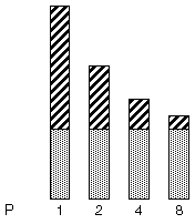 As the number of processors increases, the amount of time required for the parallel portion of each program decreases. 