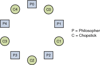 A figure which shows the philosophers and their chopsticks in a circle.