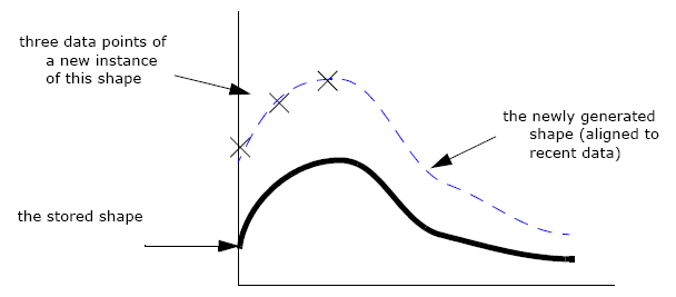 the picture is described in the document text