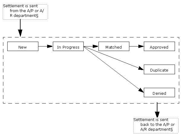 the picture is described in the document text