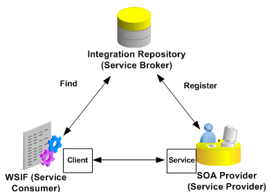 the picture is described in the document text