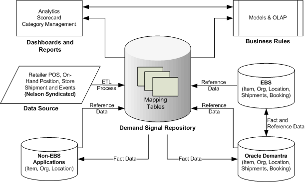 Oracle Demand Signal Repository User Guide