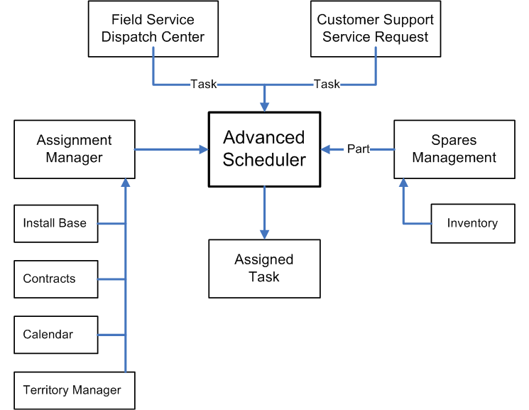 the picture is described in the document text