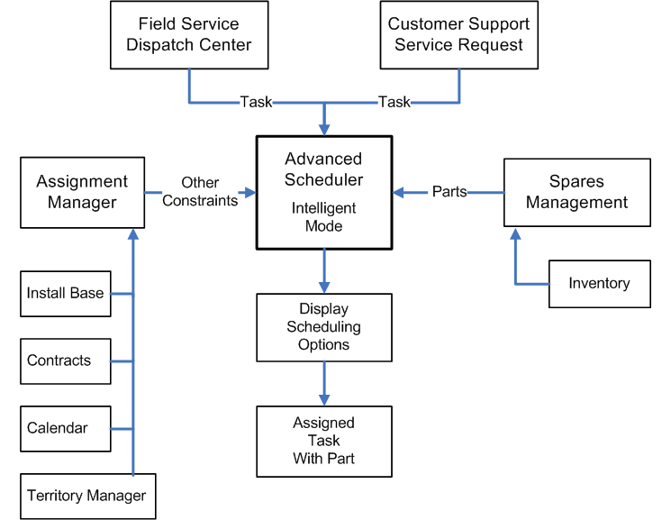 the picture is described in the document text