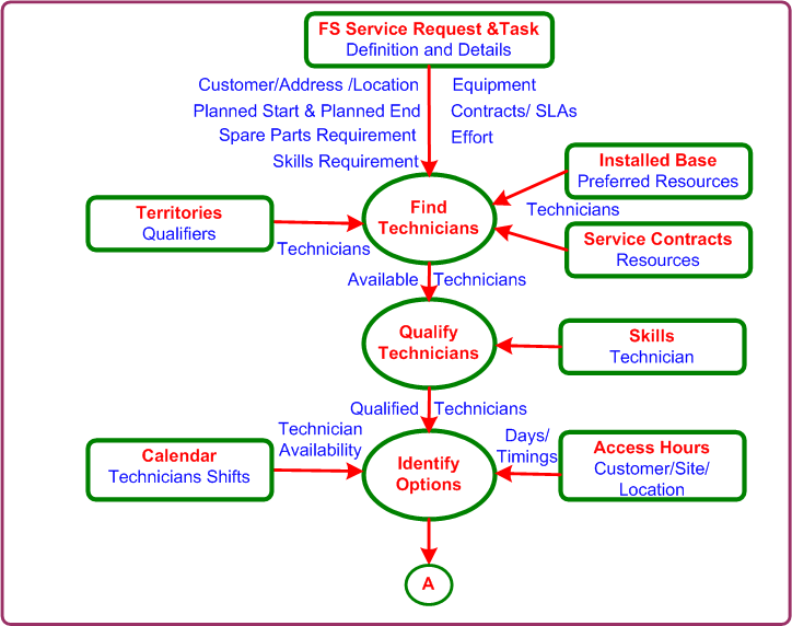 the picture is described in the document text