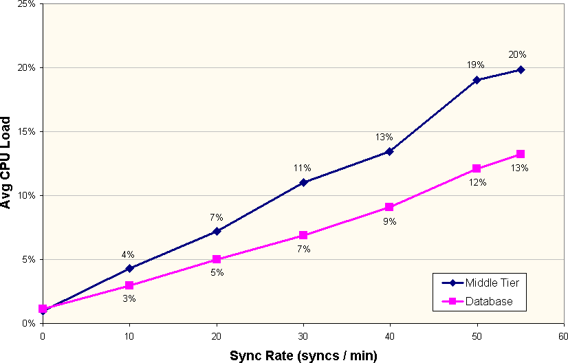 the picture is described in the document text