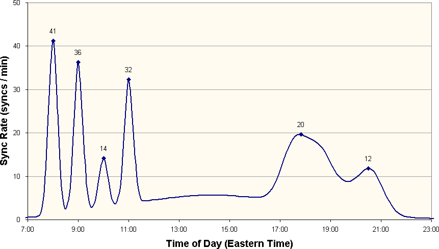 the picture is described in the document text