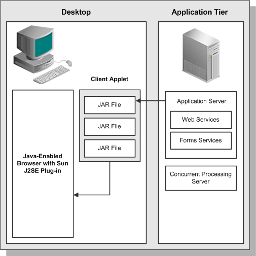 Oracle EBS: Three tiers of architecture