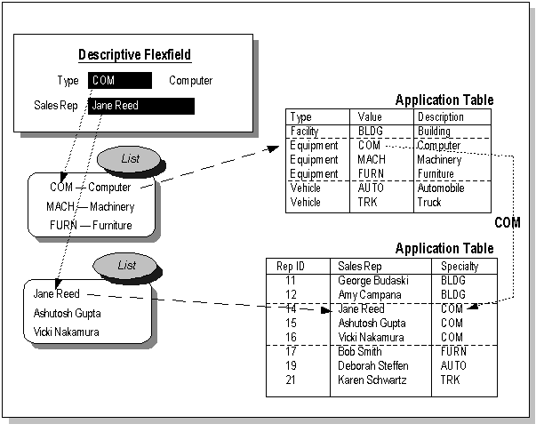 the picture is described in the document text