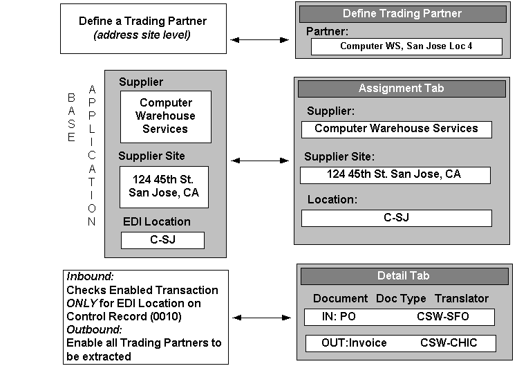 oracle-e-commerce-gateway-implementation-manual