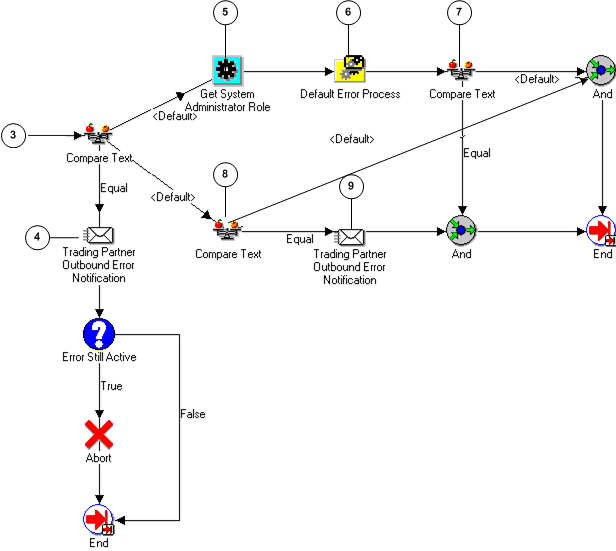 the picture is described in the document text