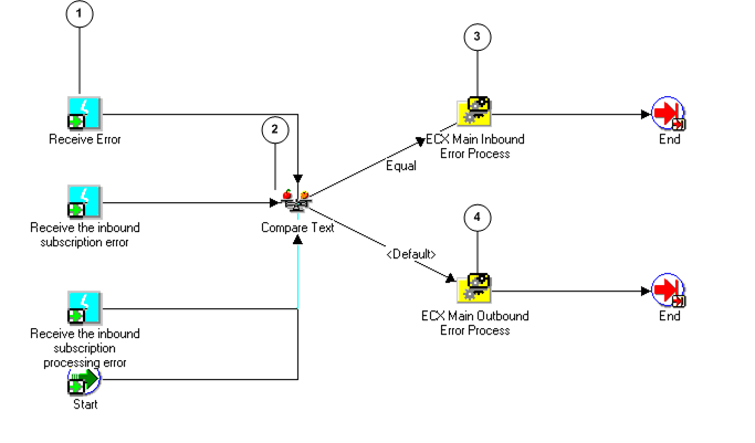 the picture is described in the document text