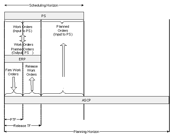 Oracle Advanced Supply Chain Planning Implementation and