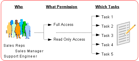 the picture is described in the document text