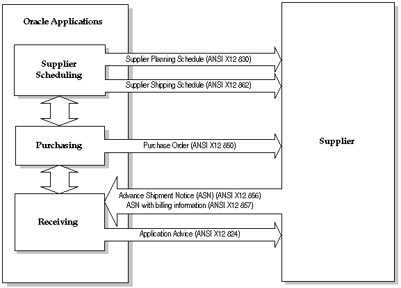 Oracle Purchasing User s Guide