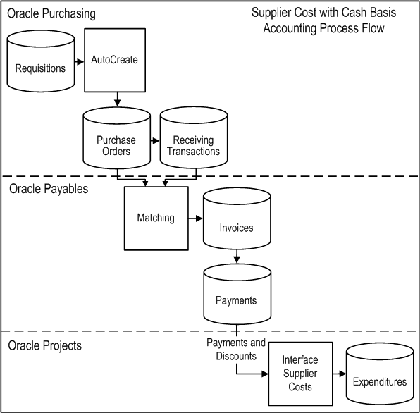 Process oracle. Oracle Accounting. Аккаунт Oracle. Oracle Project. Oracle IPROCUREMENT.