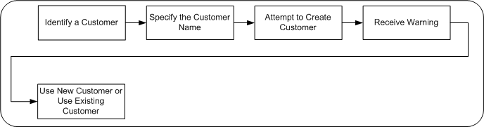 the picture is described in the document text