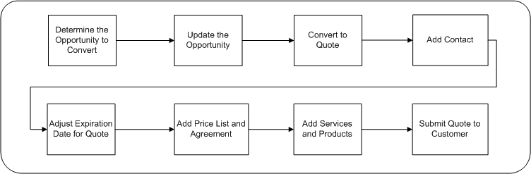 the picture is described in the document text