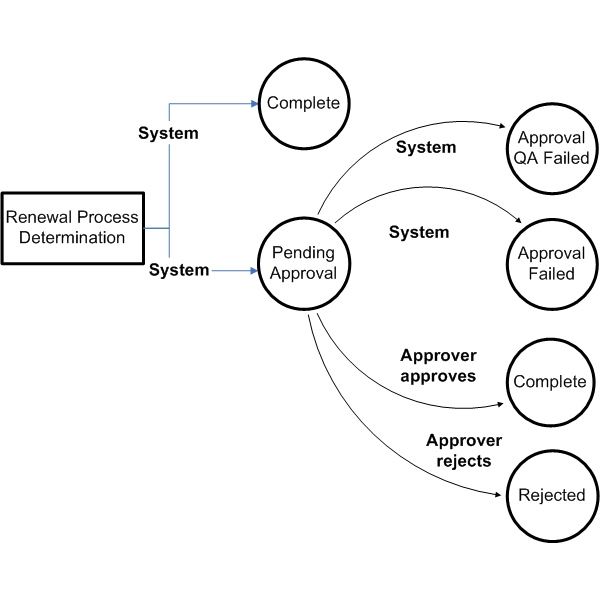 the picture is described in the document text